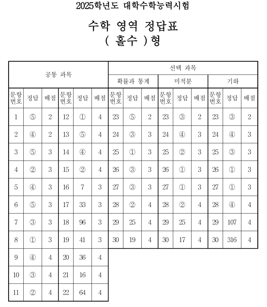 2025 대학수학능력시험 수학영역 정답표