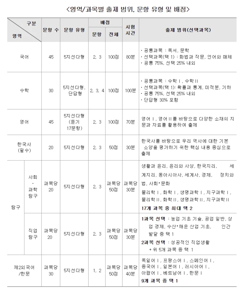 2026 수능 문항별 배점, 출제 범위