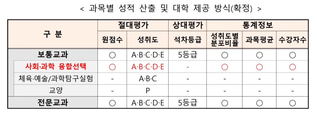 2028 대입 개편안 내신 5등급제, 절대 평가