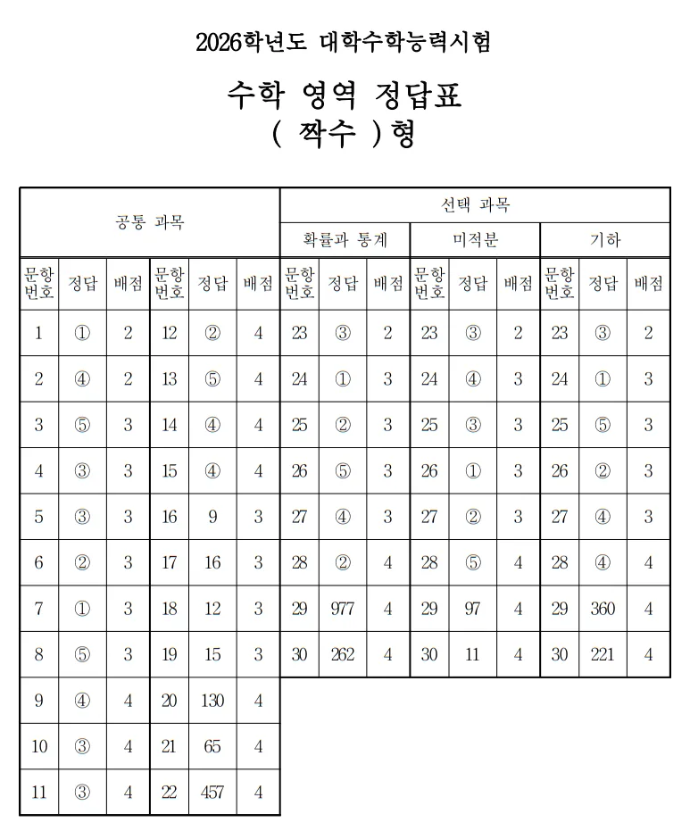 2026 수능 수학 정답지 짝수형