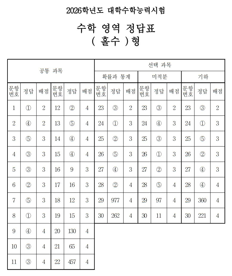 2026 수능 수학 정답지 홀수형