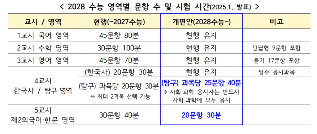 2028 수능 탐구영역 문항수 시험시간