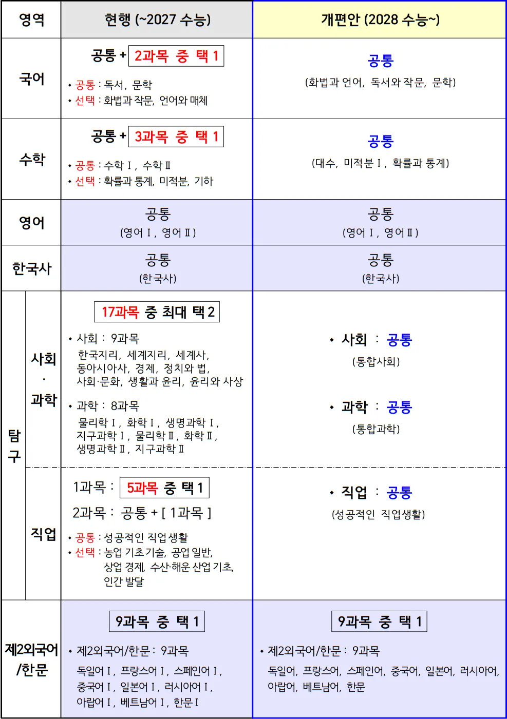2028 대입 개편안 통합형 수능 개편안