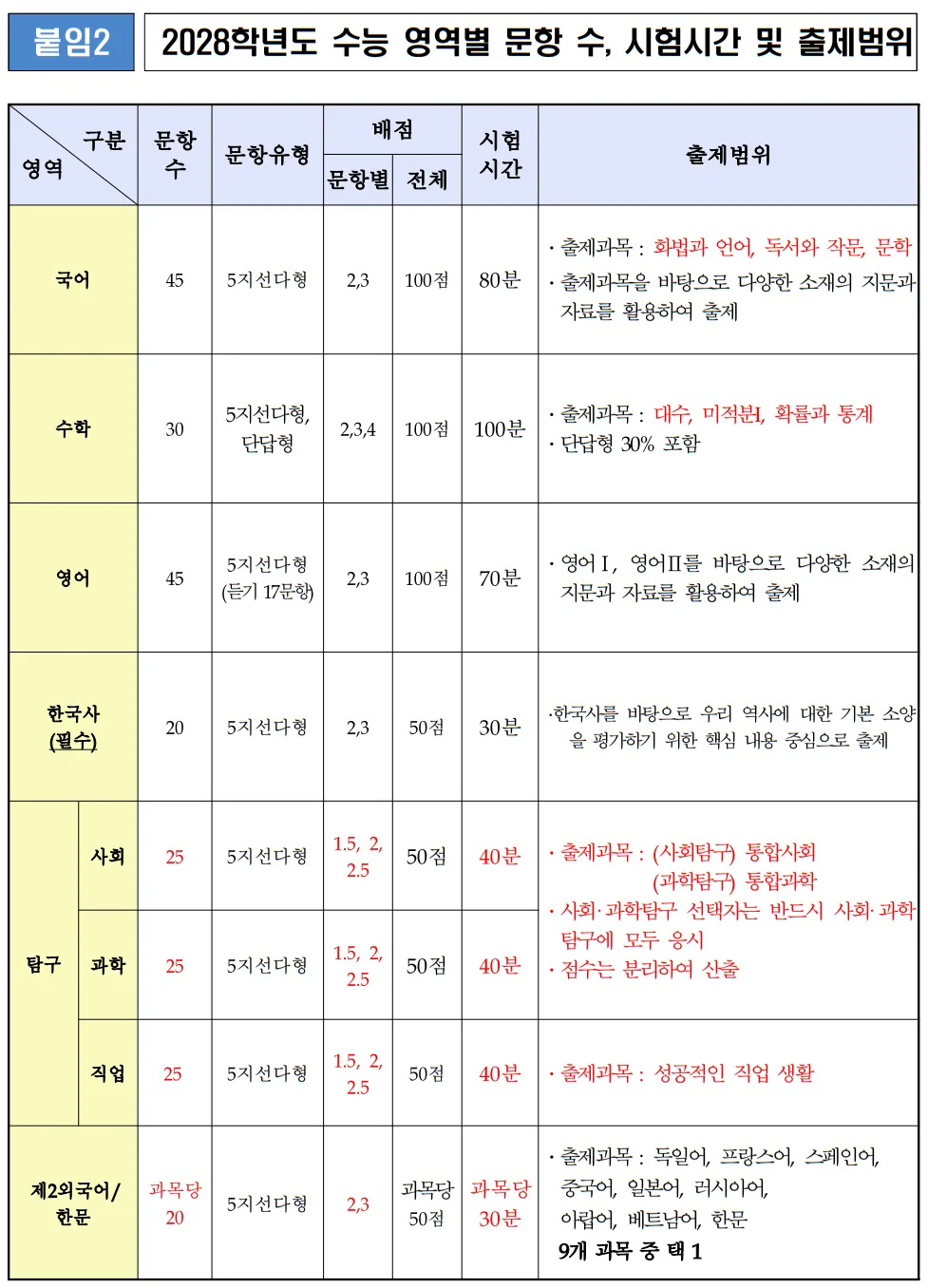 2028 수능 영역별 문항수, 시험시간, 출제과목