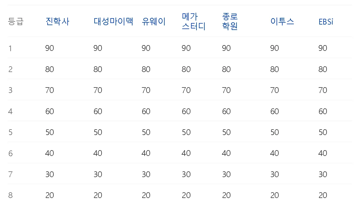 image 2026 학년도 2025 수능 등급컷 영어