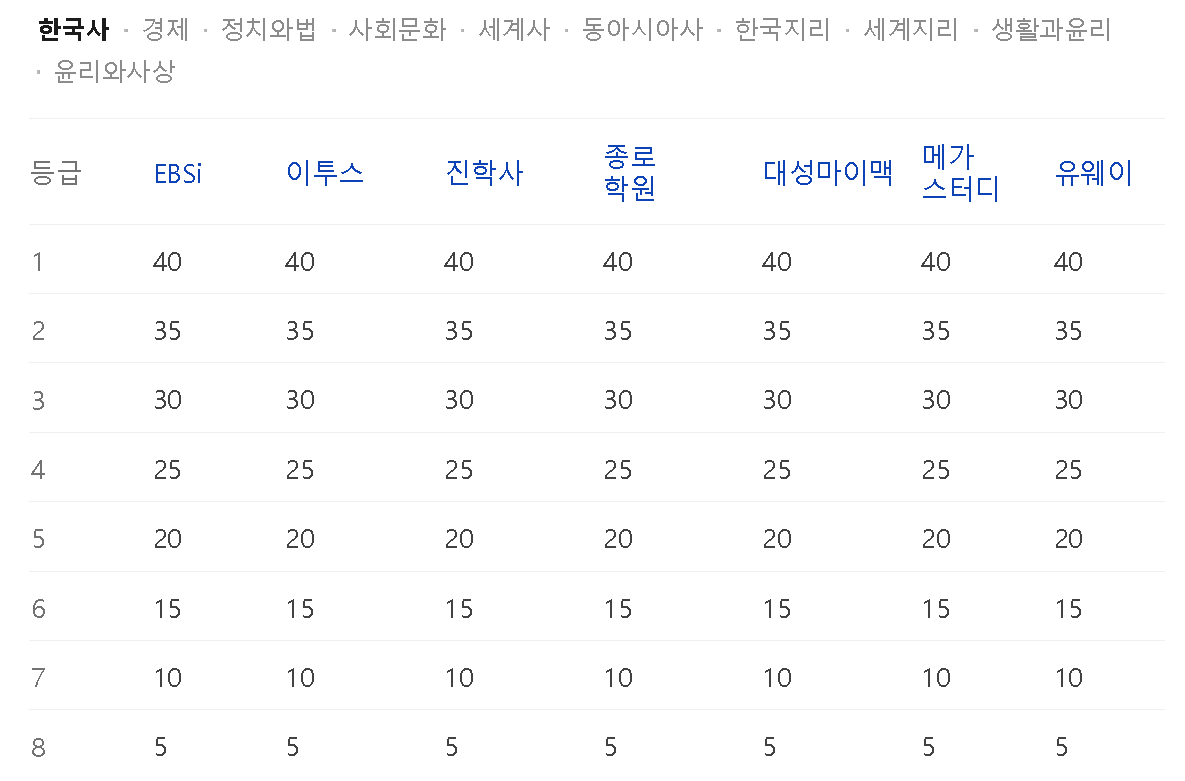 whale 5Cl07YBJL8 2025 수능 등급컷 2026학년도 한국사, 경제, 정치와법, 사회문화, 세계사, 동아시아사, 한국지리, 세계지리, 생활과윤리, 윤리와사상