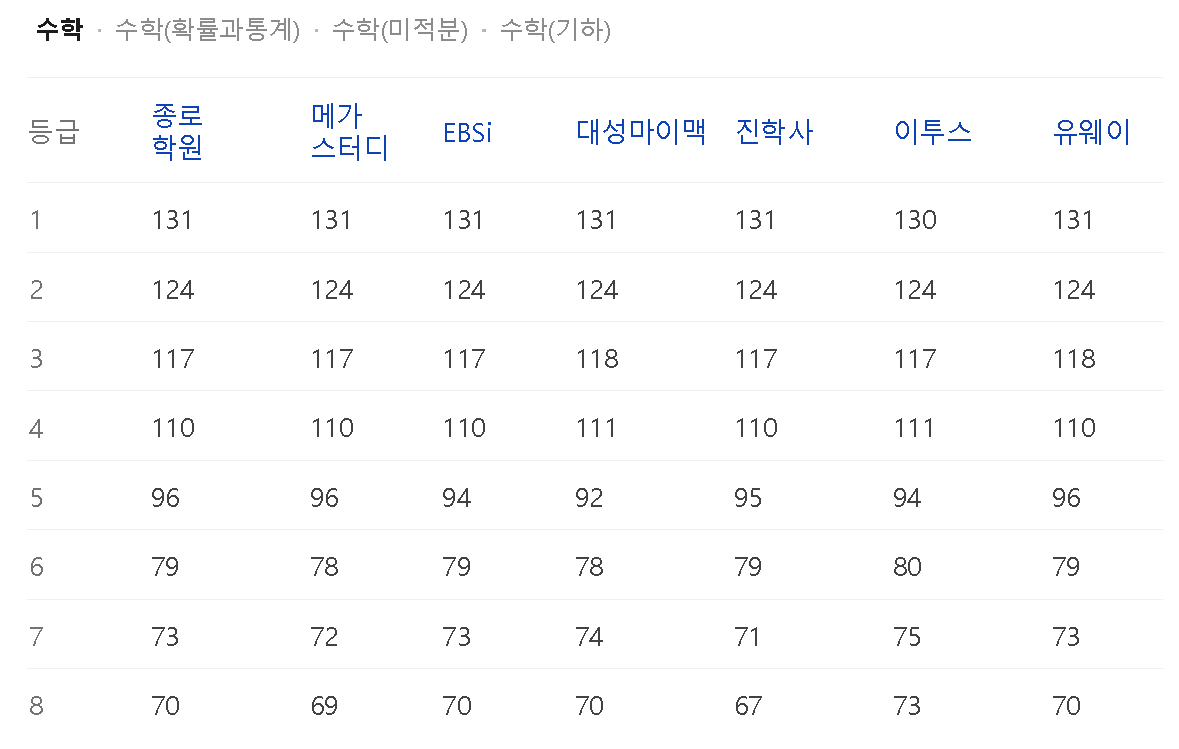 whale AYeT399mzb 2026학년도 2025 수능 등급컷 수학, 확률과 통계, 미적분, 기하