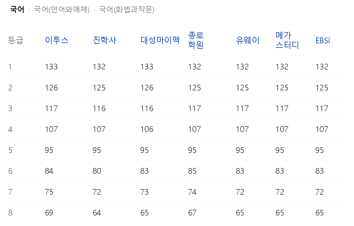 whale TE8RPIKwUD 2025학년도 2026 수능 등급컷 국어, 언어와 매체, 화법과 작문