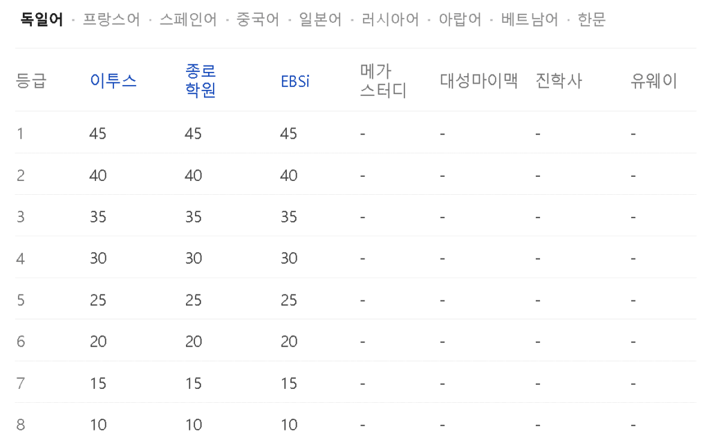 whale XgV8dcQ937 2025 수능 등급컷, 2026학년도 독일어, 프랑스어, 스페인어, 중국어, 일본어, 러시아어, 아랍어, 베트남어, 한문