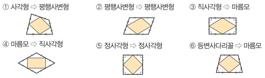 여러가지 사각형의 중점연결정리