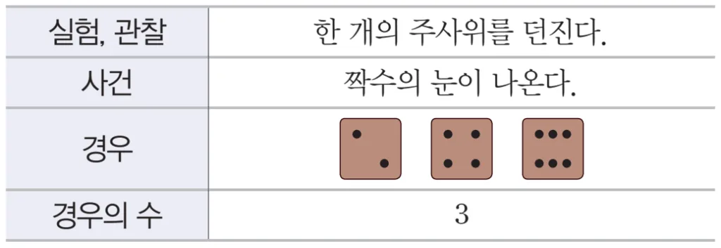 경우의 수 개념