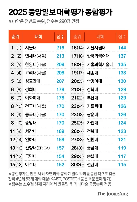 대학 순위 중앙일보 대학평가 인서울, 지방