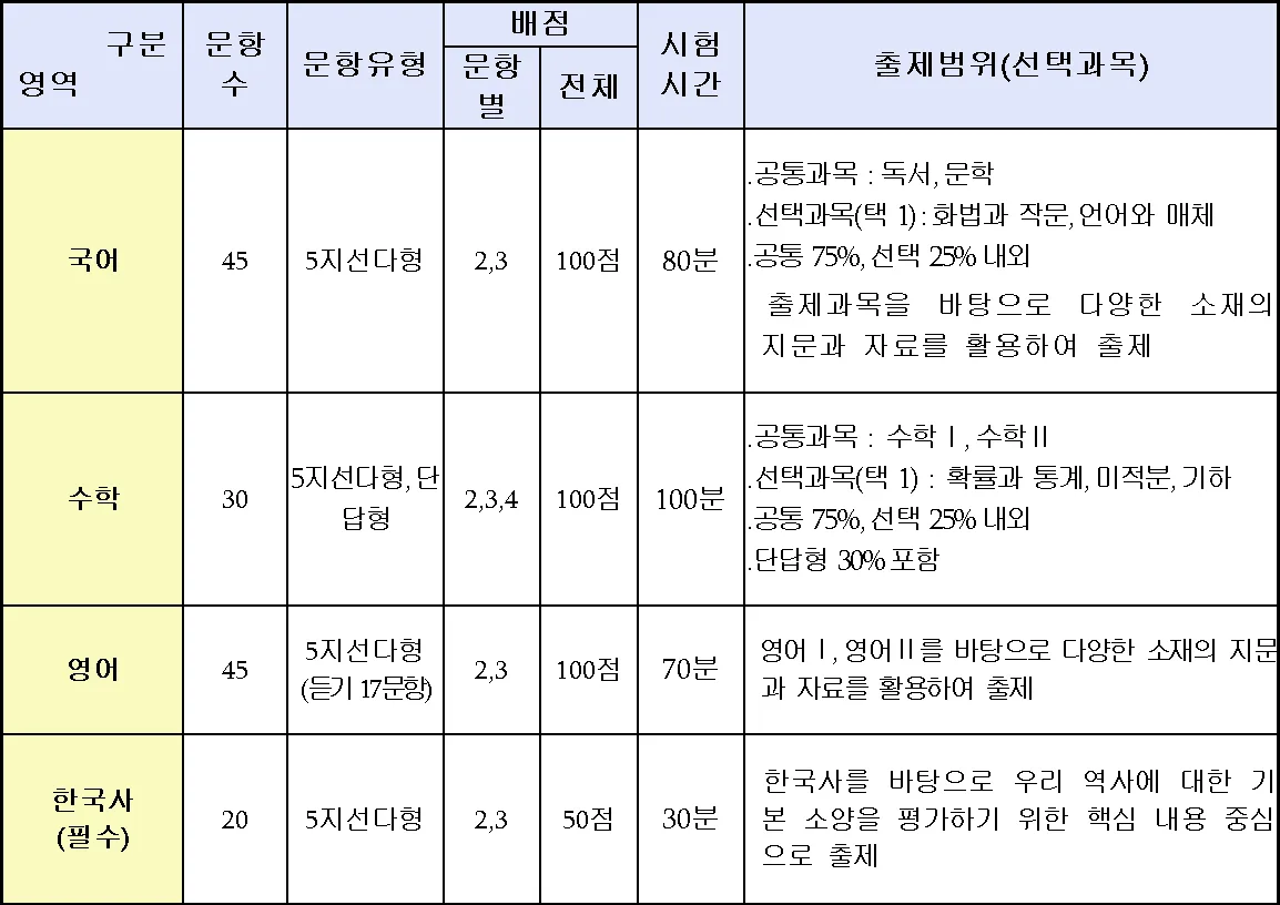 2027 수능 영역별 문항 유형 배점 출제범위 2027 영역별 문항수, 유형, 출제범위1