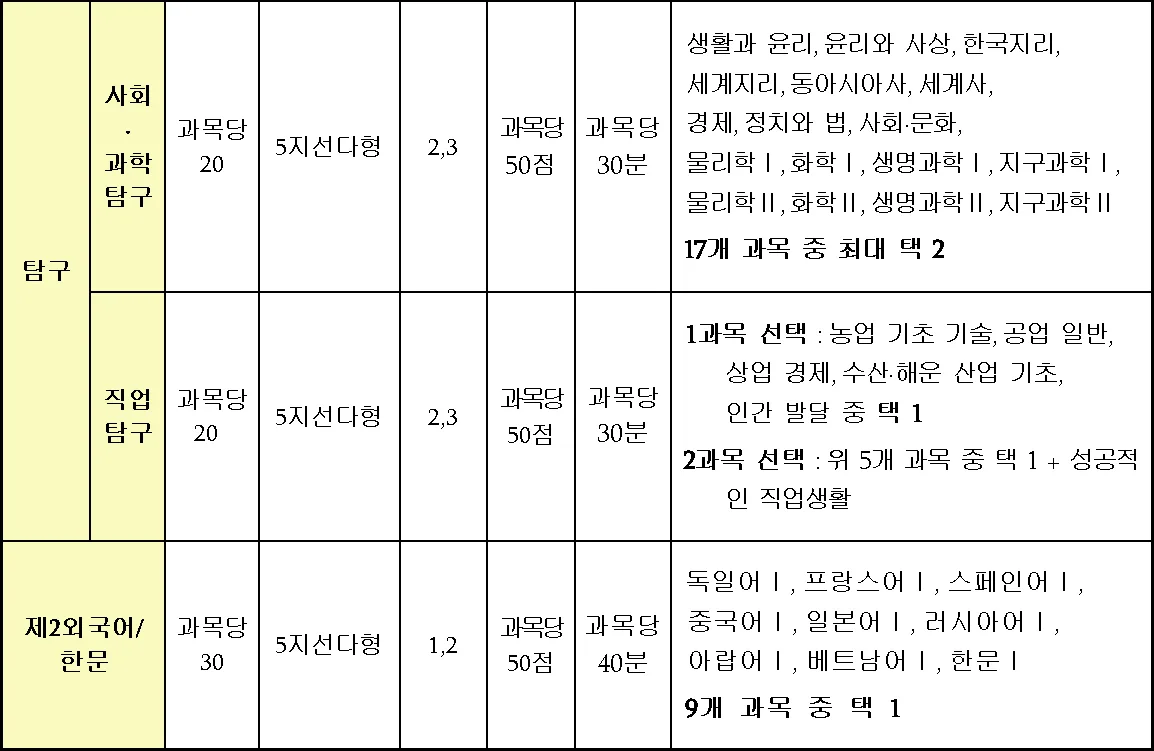 2027 수능 영역별 문항 유형 배점 출제범위2 2027 영역별 문항수, 유형, 출제범위1
