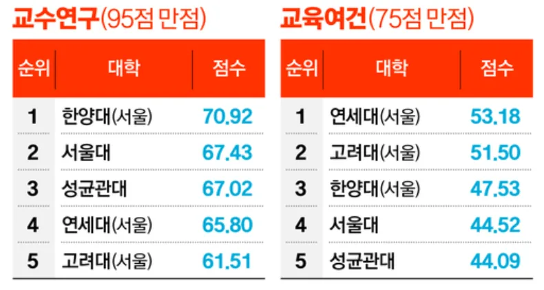 중앙일보 대학평가 교수연구 교육여건