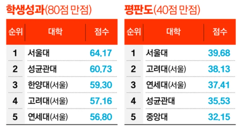 중앙일보 대학평가 학생성과 평판도