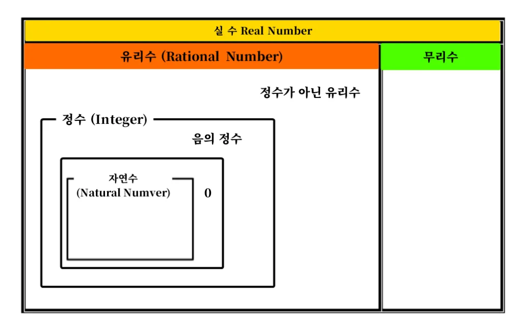 실수체계 유리수와 무리수