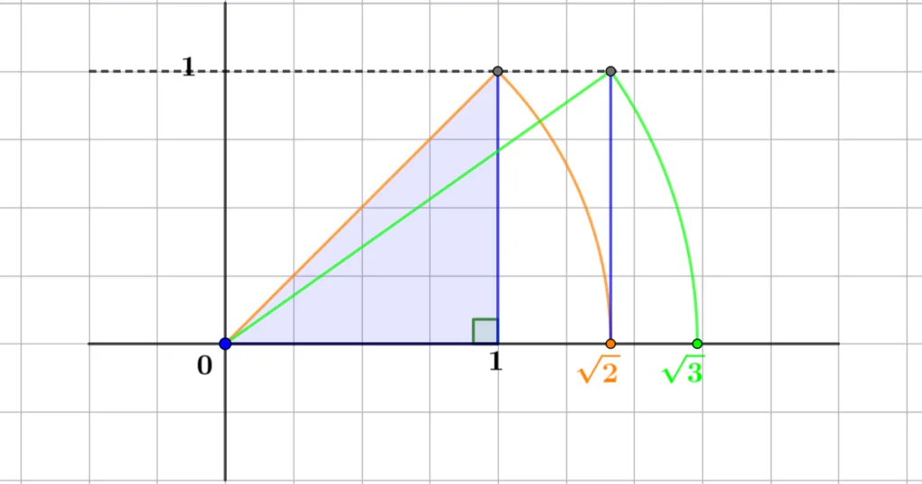제곱근을 수직선에 나타내는 방법