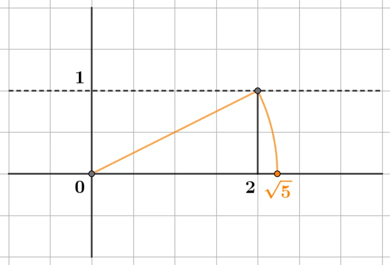 제곱근을 수직선에 나타내는 방법2