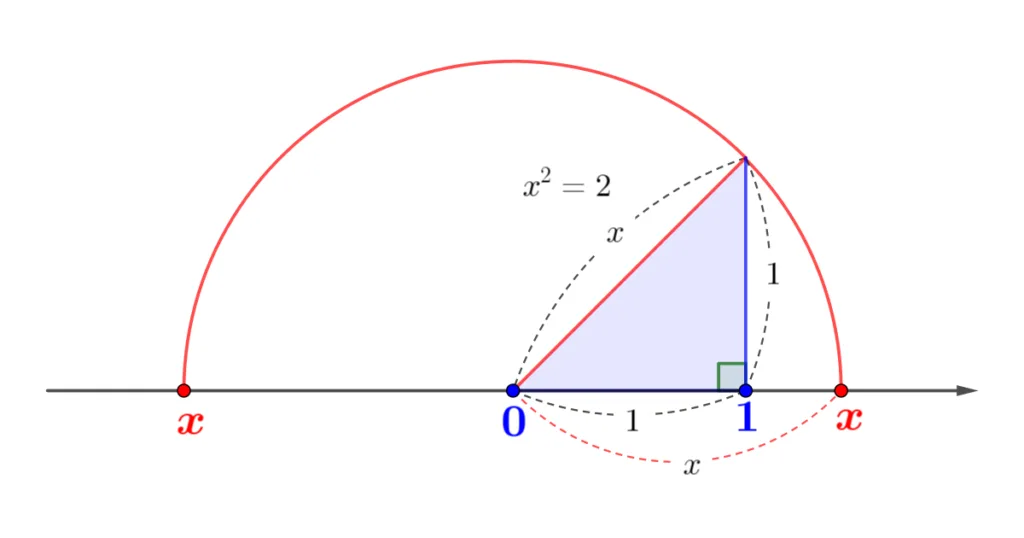 제곱근의 뜻과 표현 2의 제곰근의 존재성