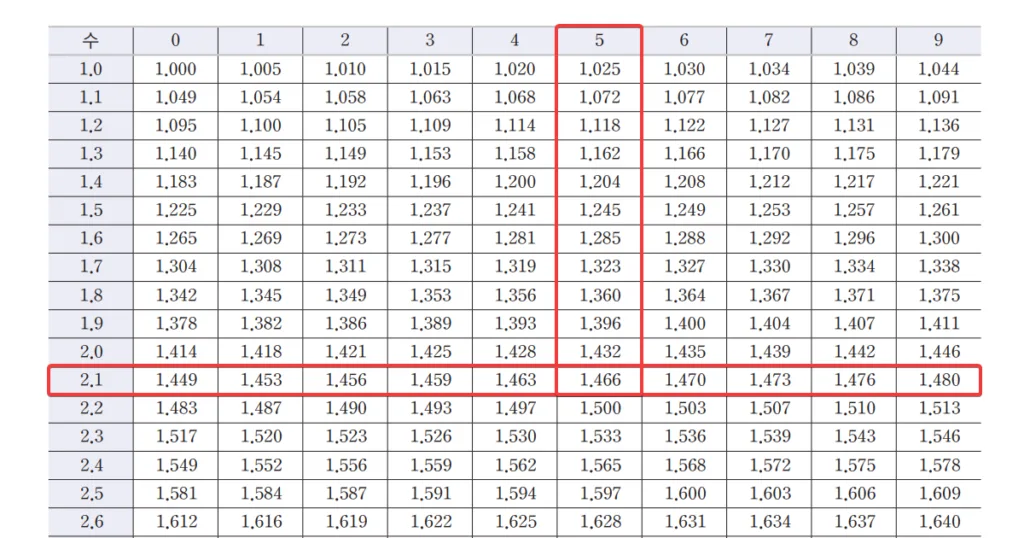 제곱근표 읽기실수의 대소관계