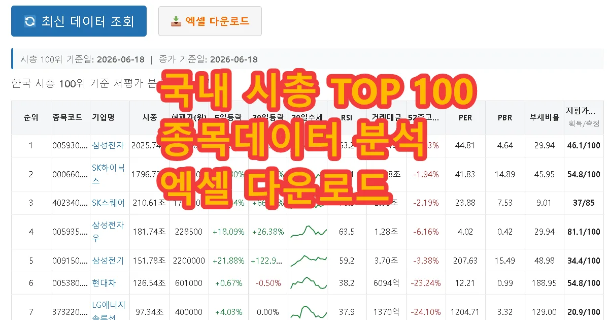 국내 시가총액 상위 100 종목 데이터 엑셀 다운로드 실시간 업데이트