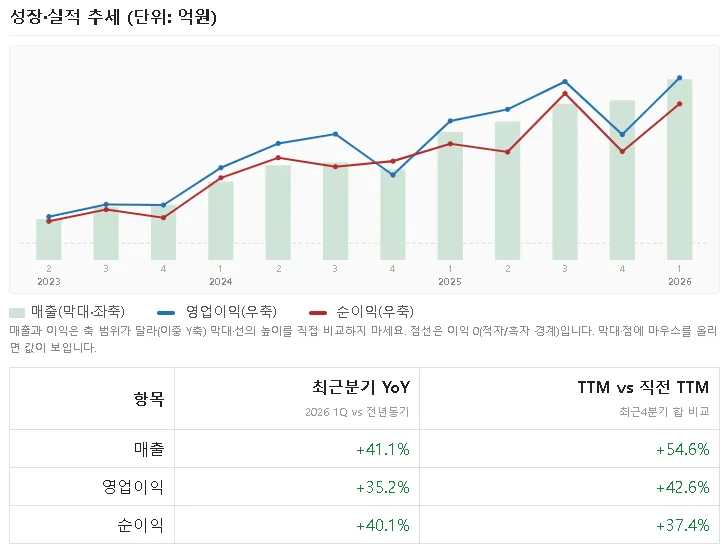 분기별 성장 차트