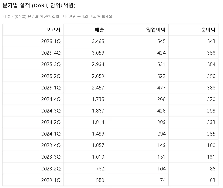 분기별 실적 데이터
