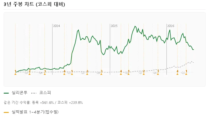 코스피 대비 주봉 차트