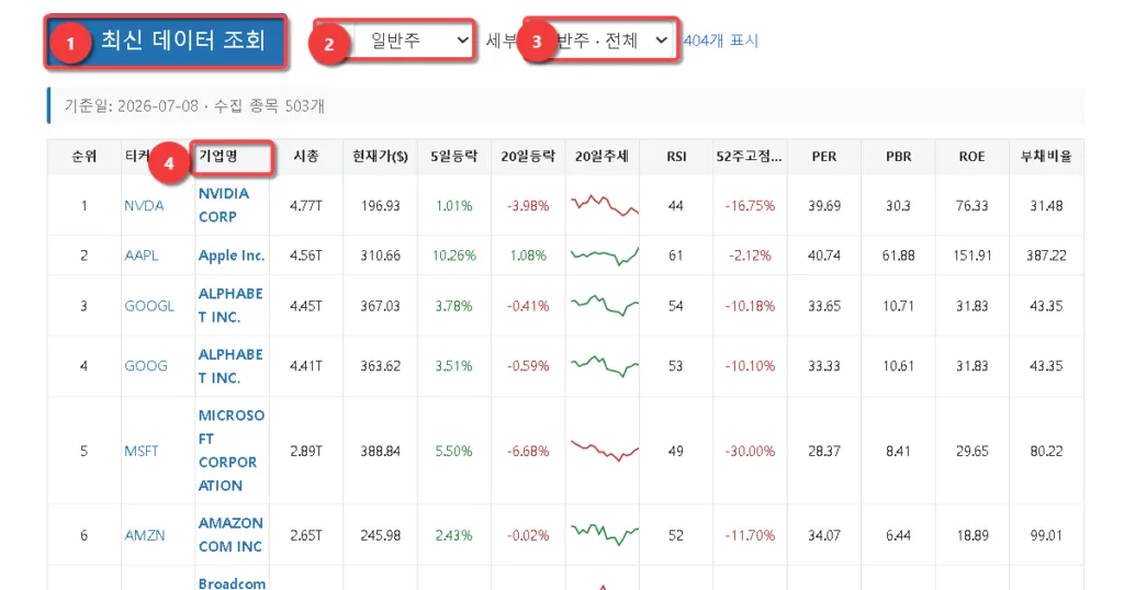 S&P 500 시총 순위별 분석