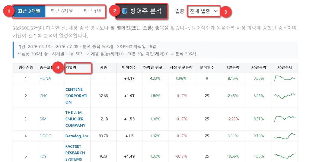 SP500 방어주 스크리너 S&P500 방어주 스크리너