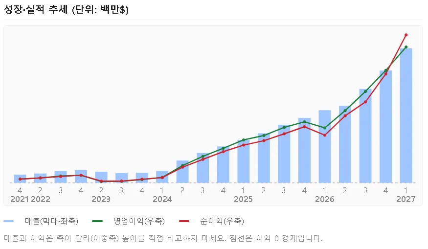 분기별 실적 차트