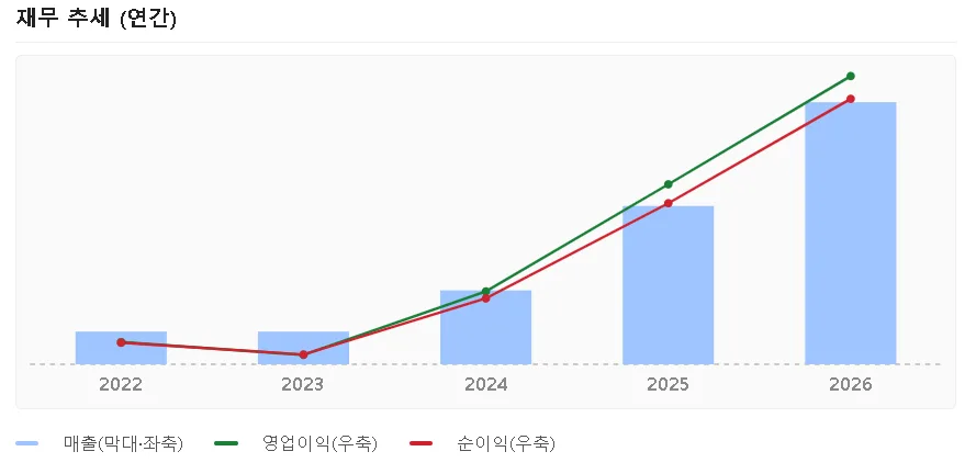 연도별 실적 차트