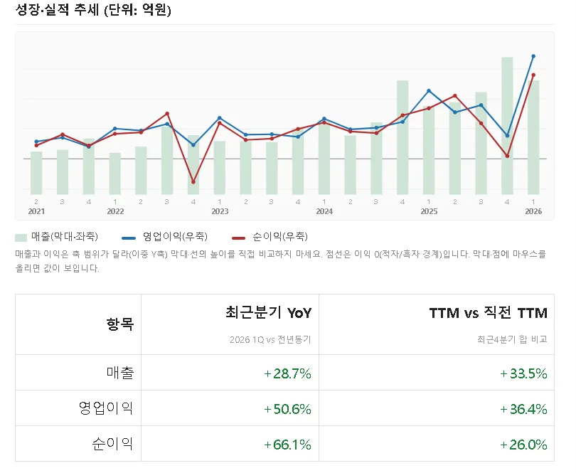 분기별 연간 실적 조회 및 밸류에이션, 5년 주봉 확인