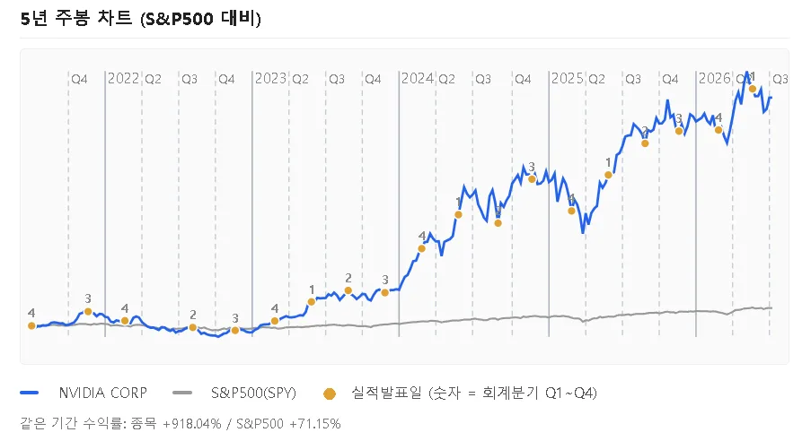 5년 주봉과 S&P비교 차트