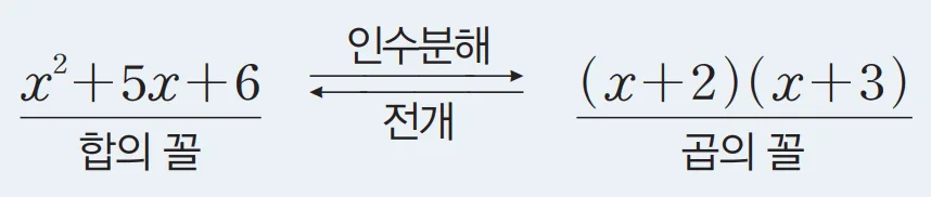 인수분해와 전개
