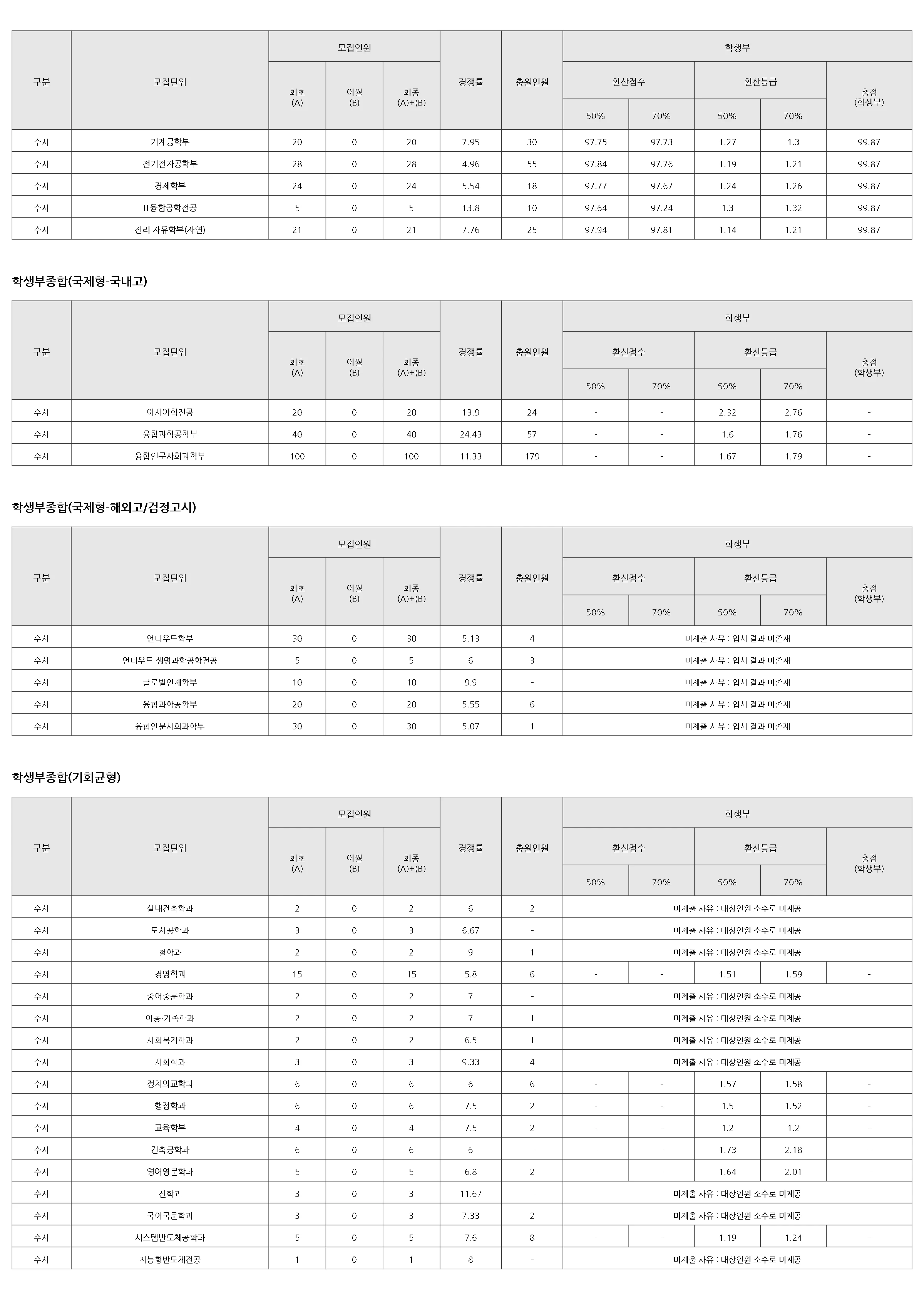 연세대학교 2026 입결 자료 2페이지