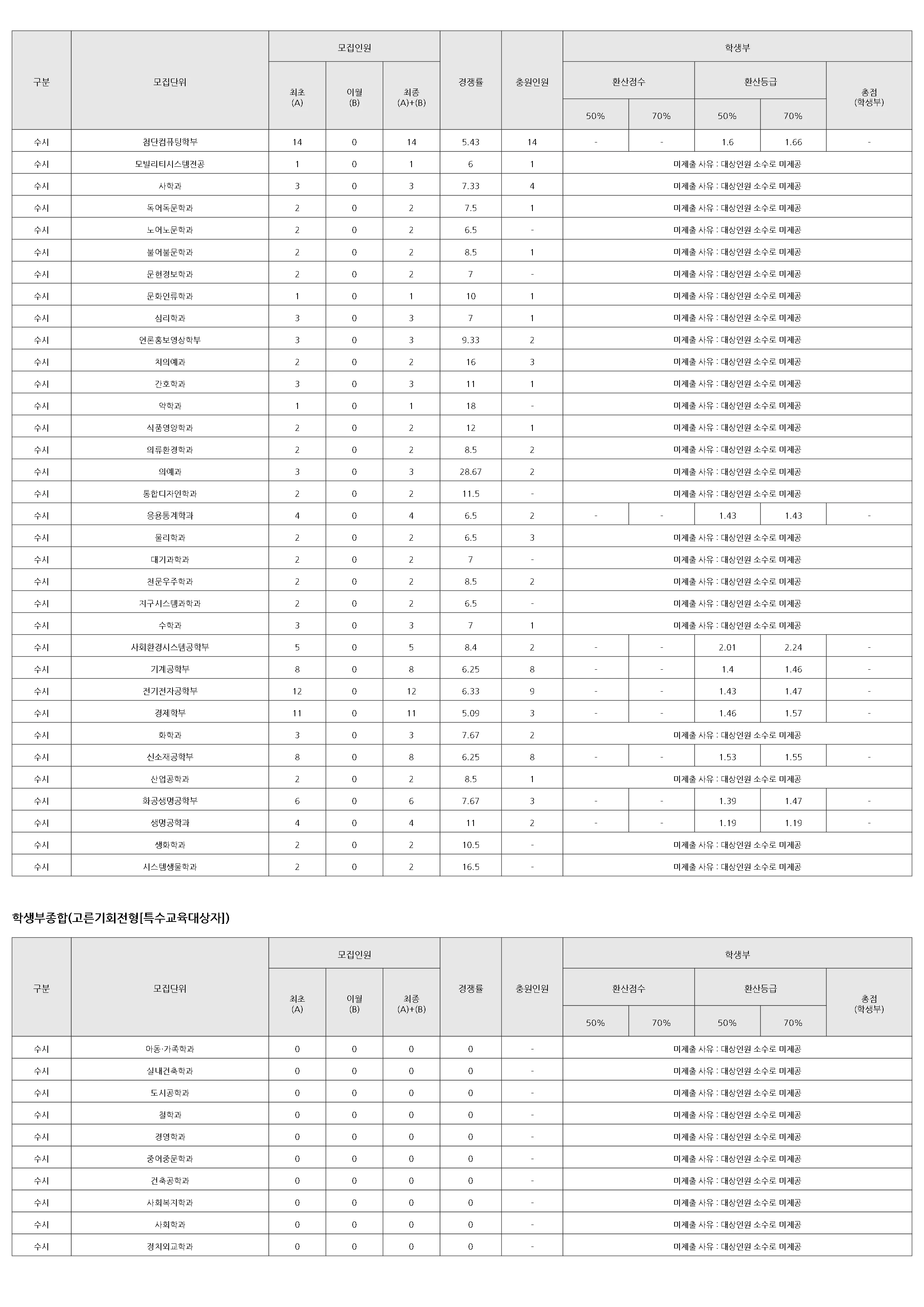 연세대학교 2026 입결 자료 3페이지