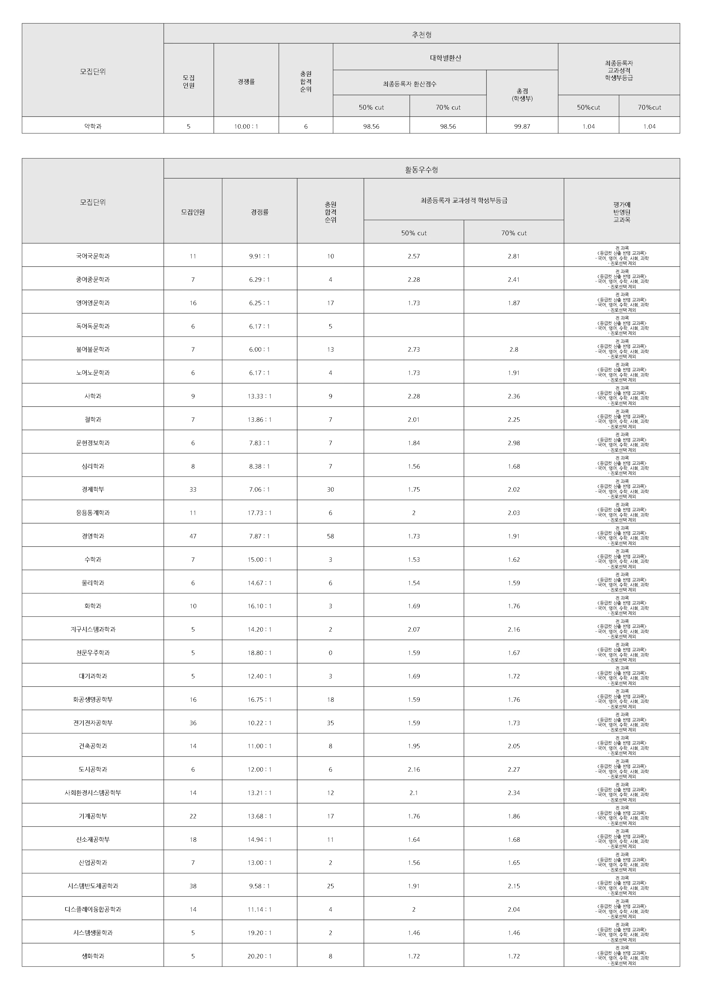 연세대학교 2025 입결 자료 2페이지