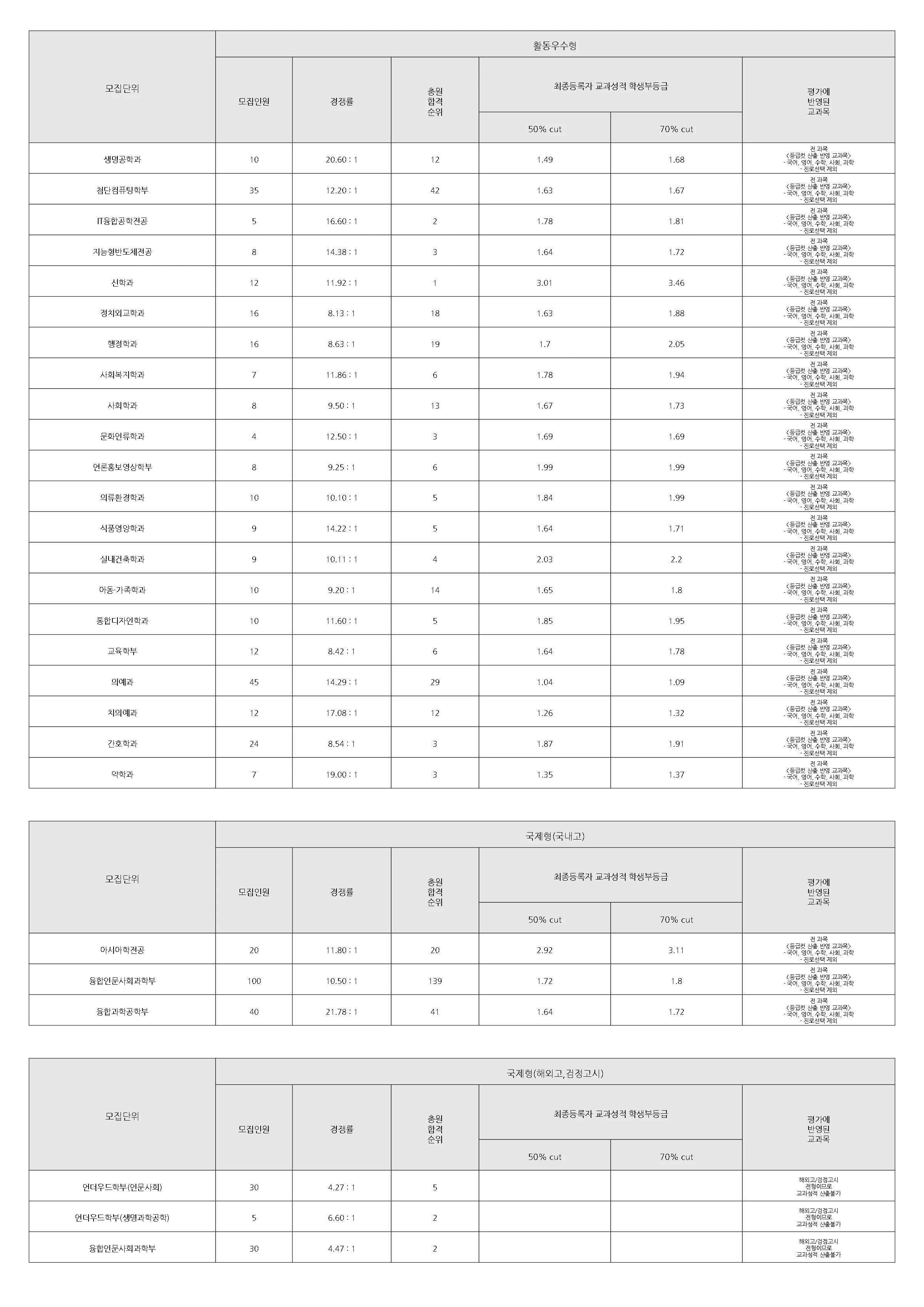 연세대학교 2025 입결 자료 3페이지