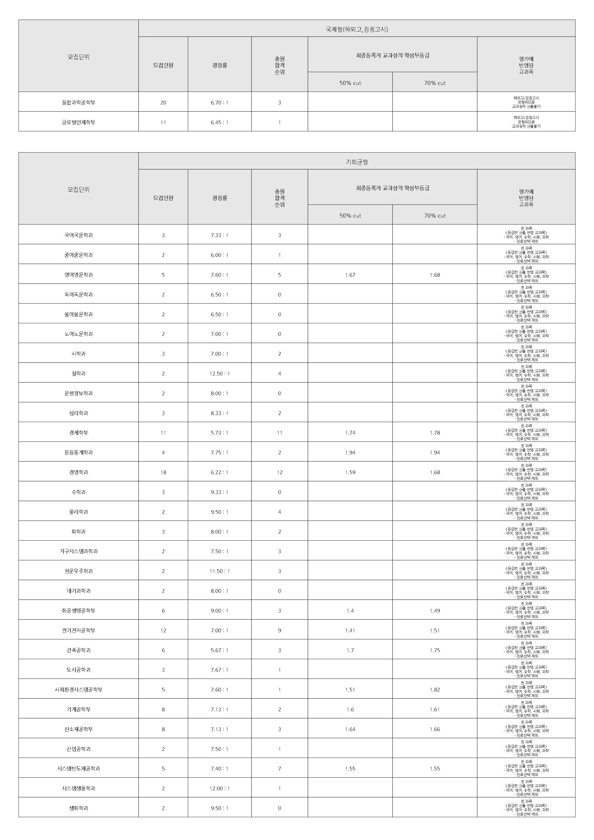 연세대학교 2025 입결 자료 4페이지