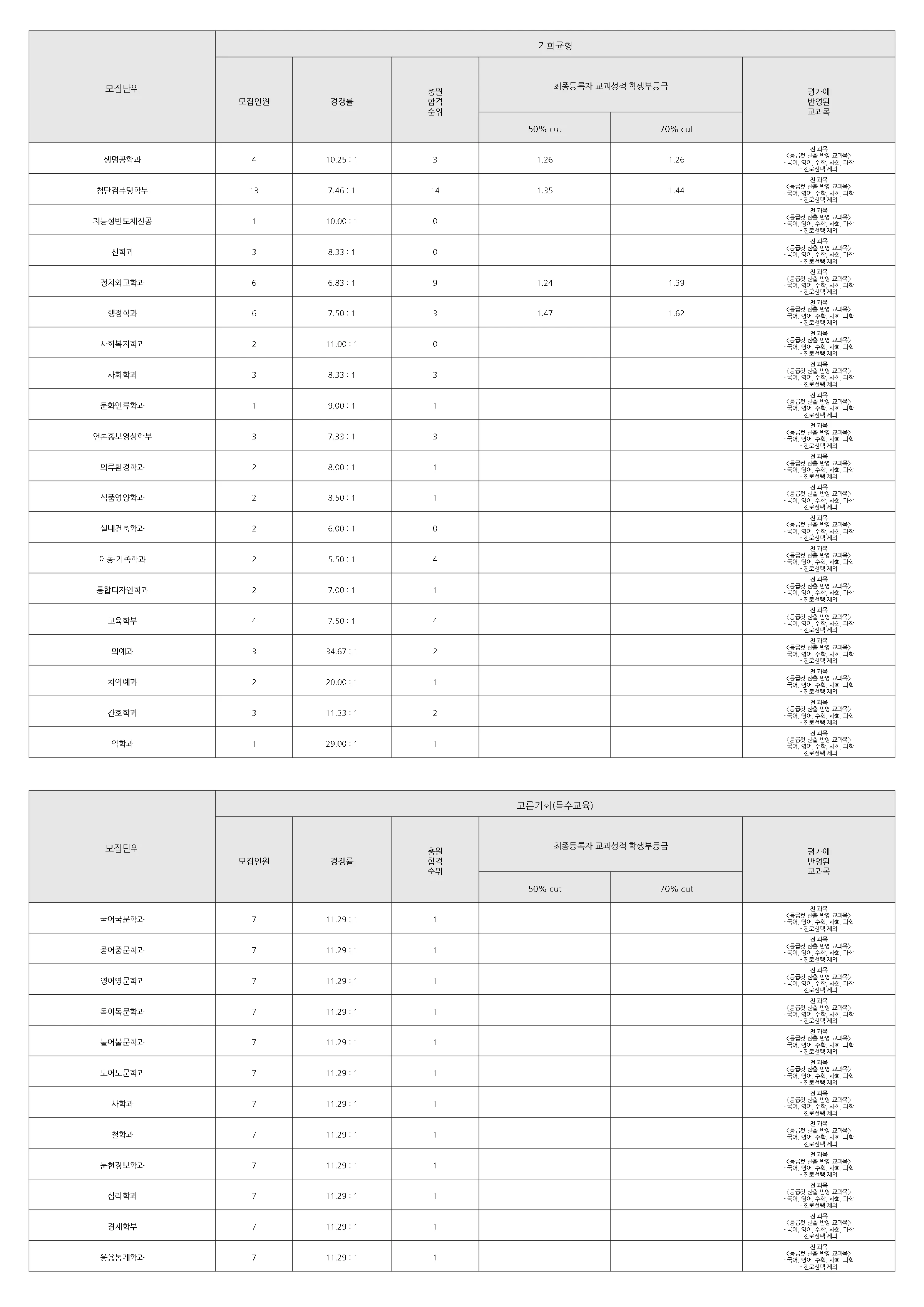 연세대학교 2025 입결 자료 5페이지