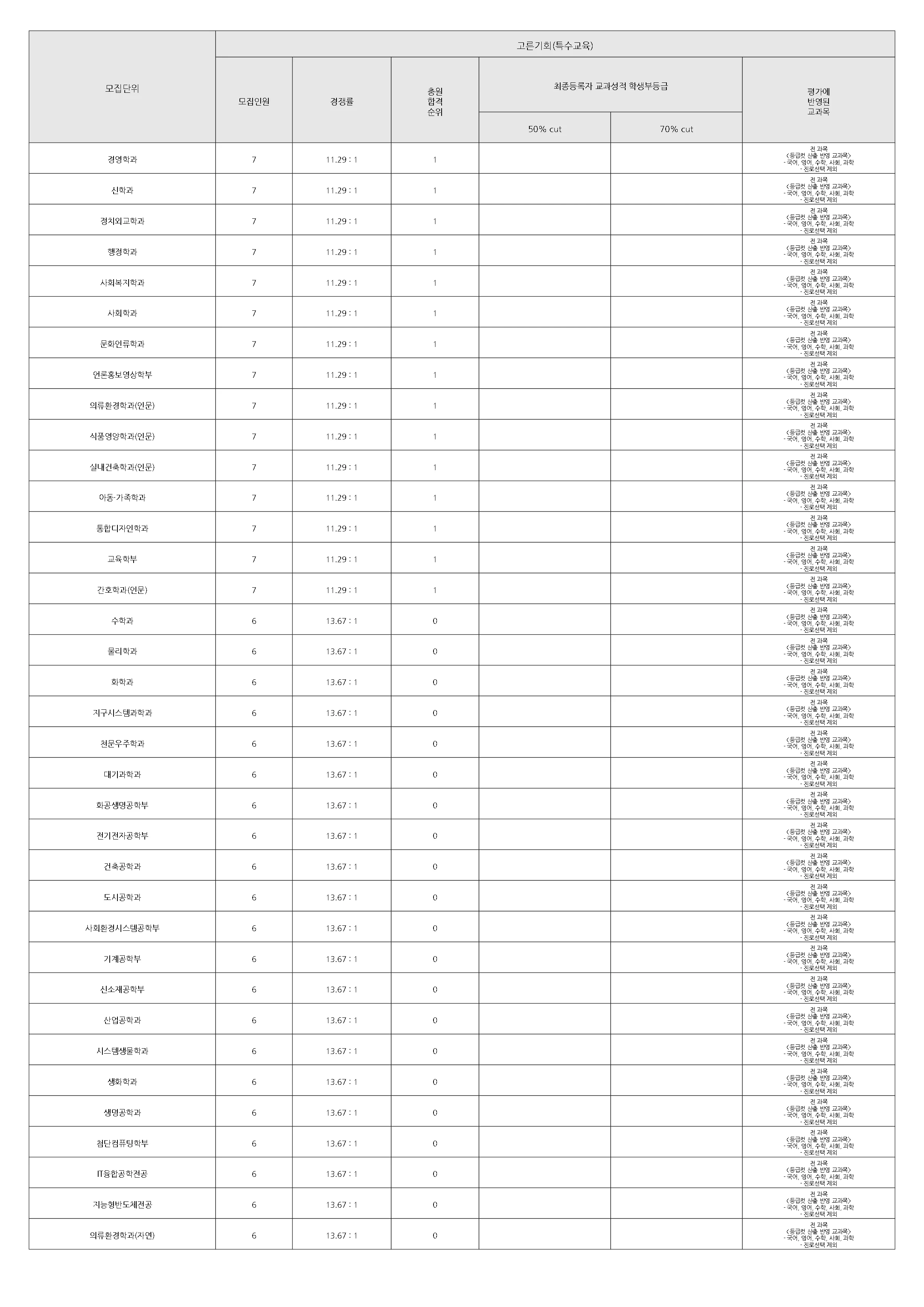 연세대학교 2025 입결 자료 6페이지