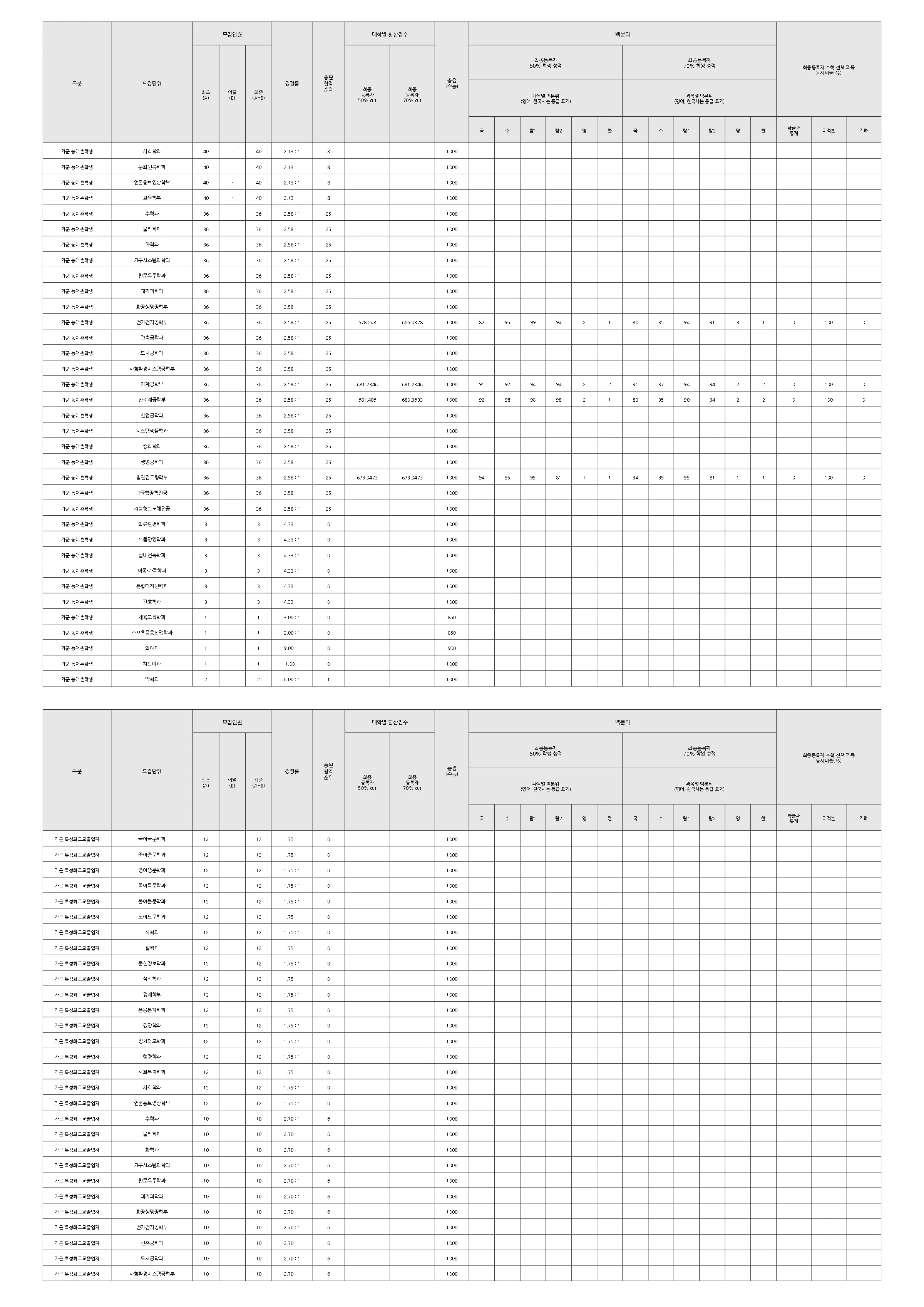 연세대학교 2025 입결 자료 10페이지