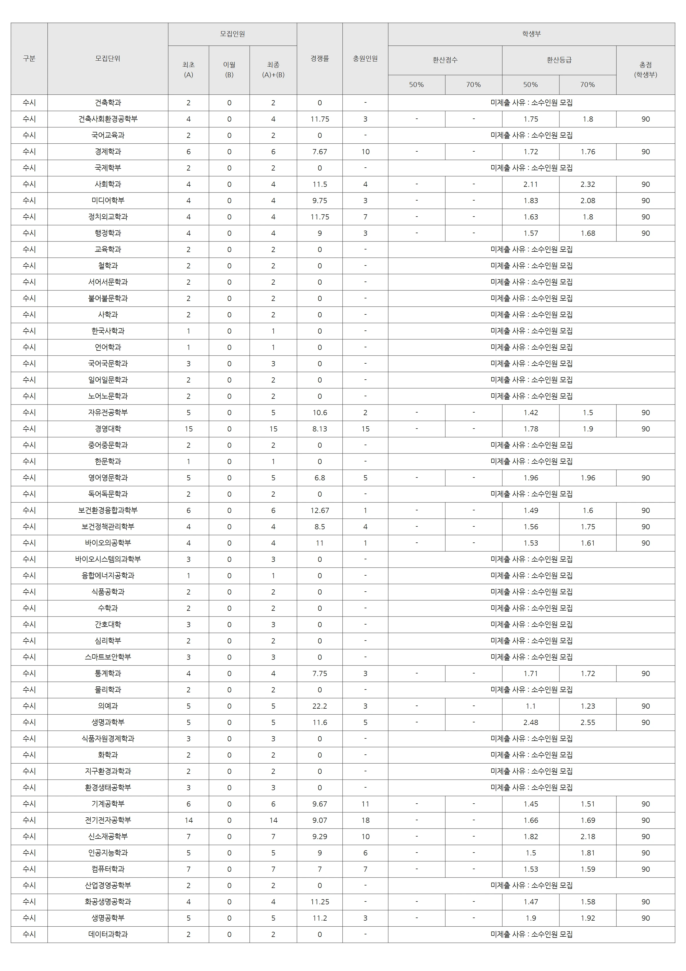 고려대학교 2026 입결 자료 3페이지