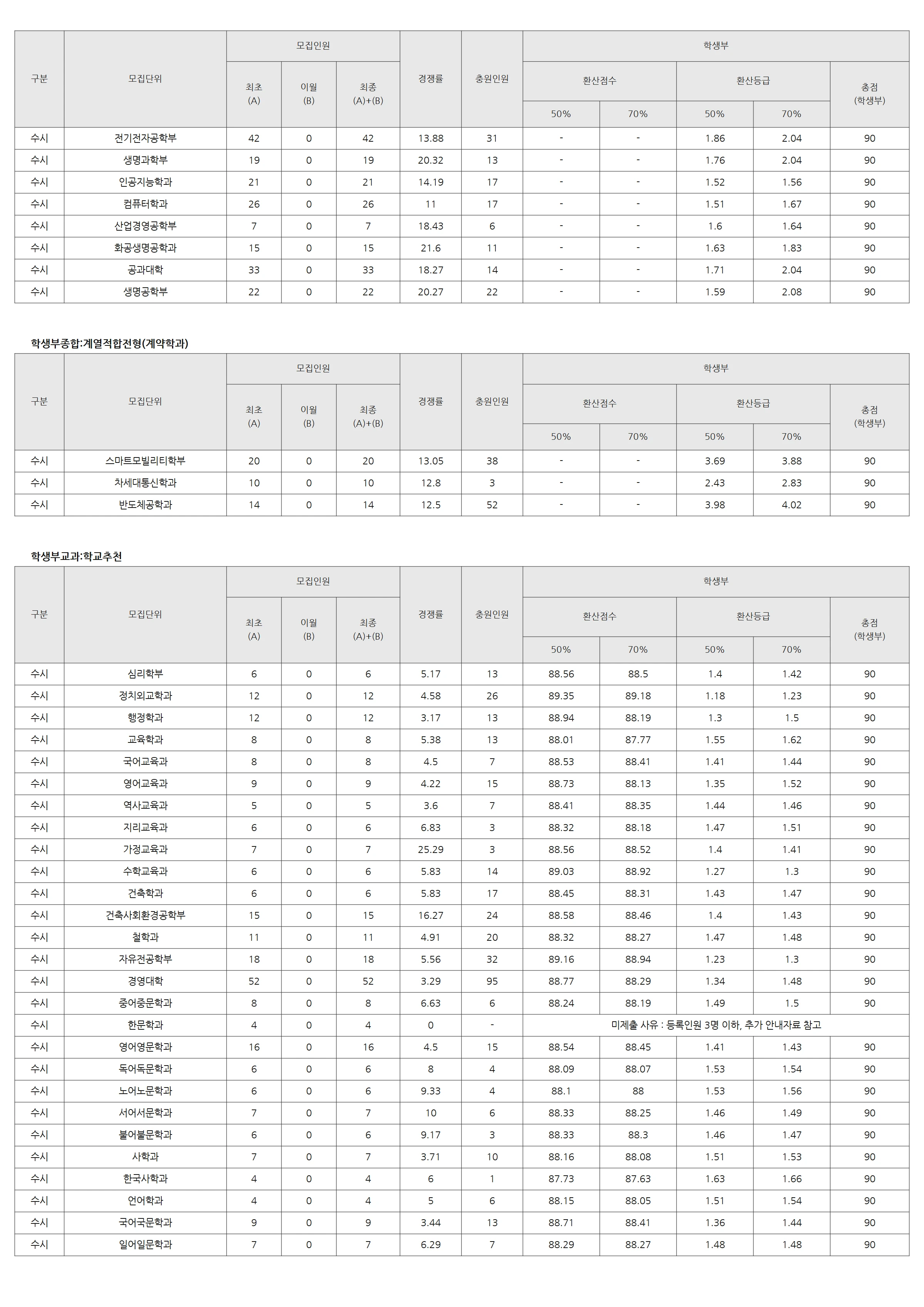 고려대학교 2026 입결 자료 5페이지