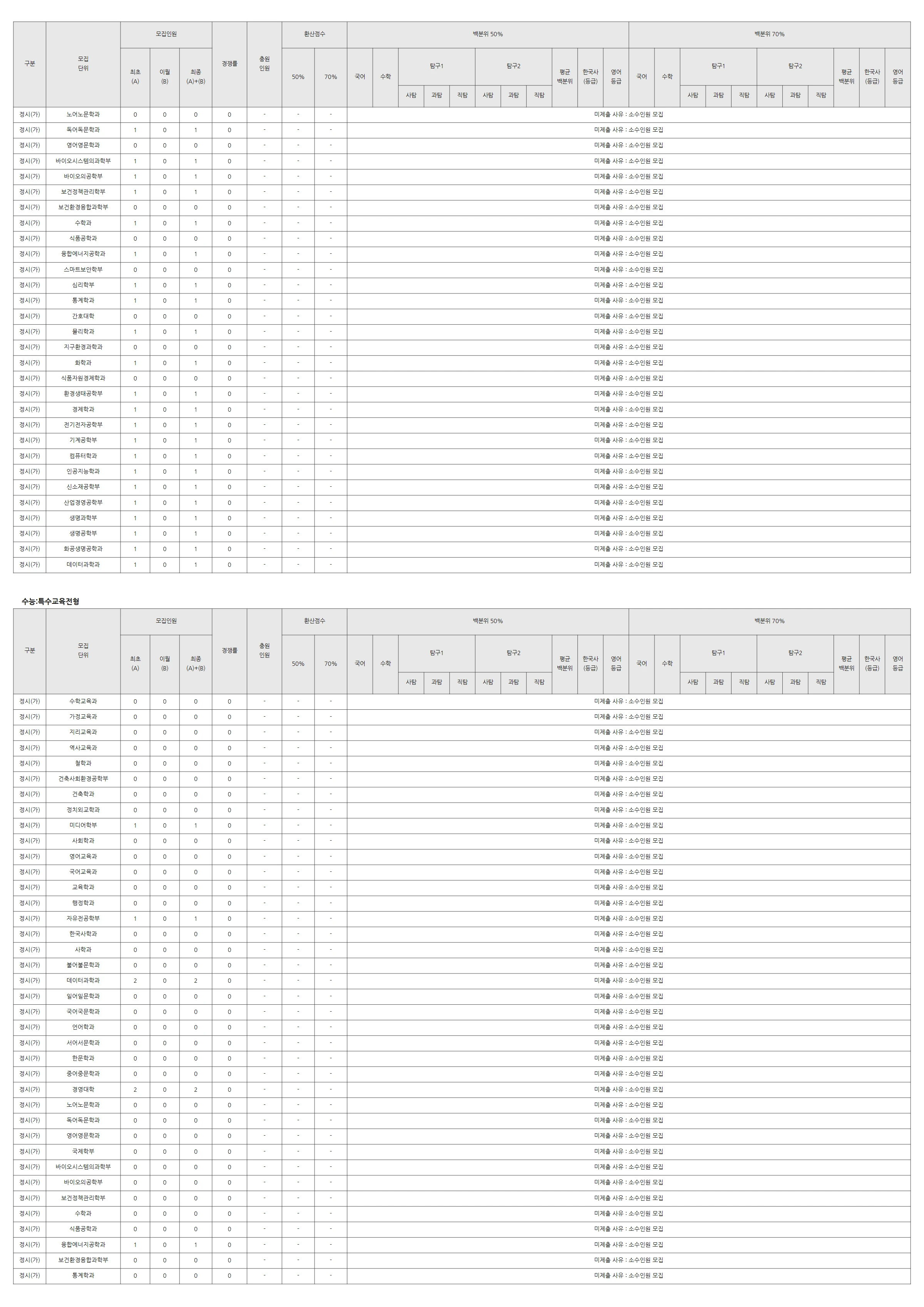 고려대학교 2026 입결 자료 9페이지