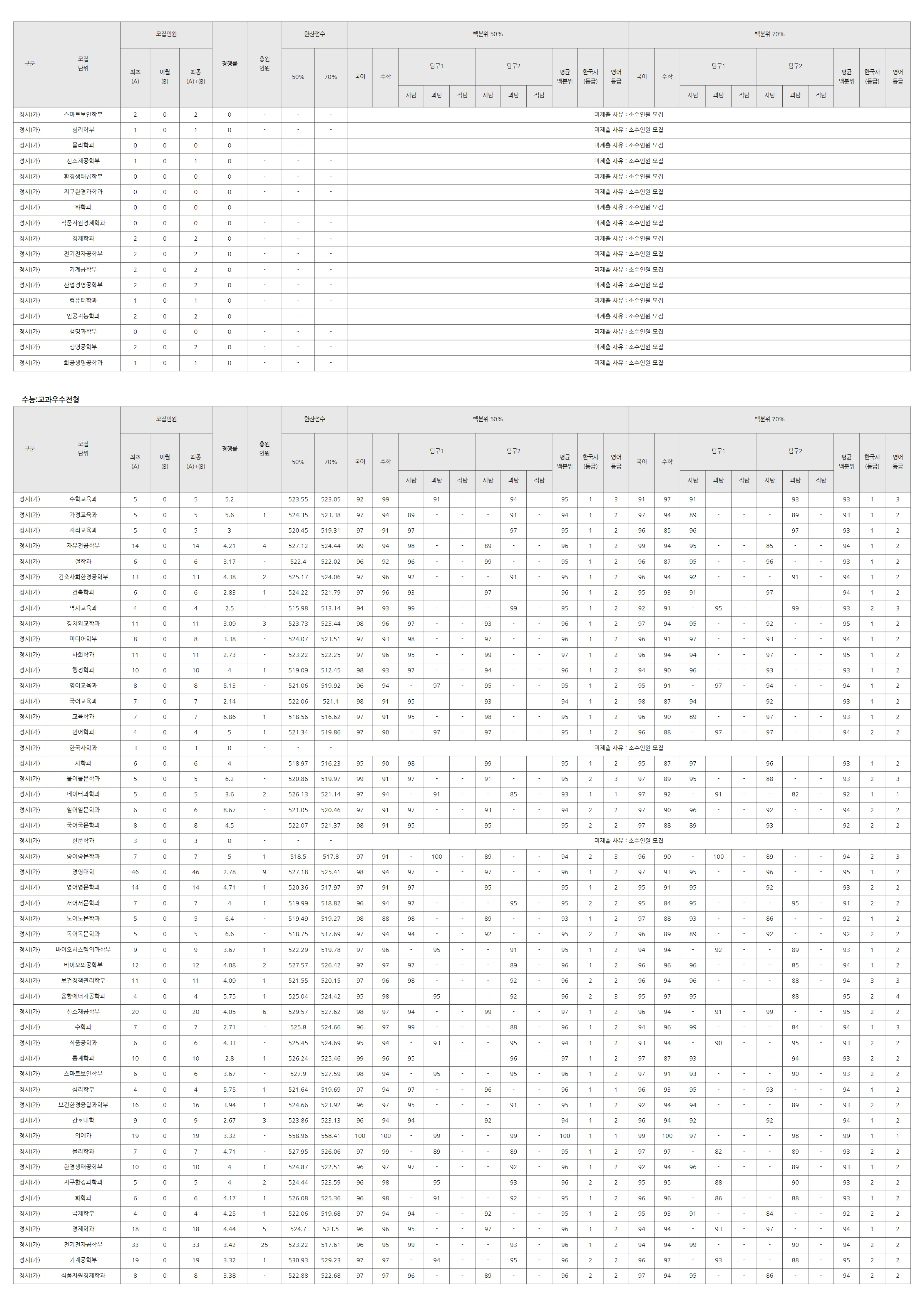 고려대학교 2026 입결 자료 10페이지