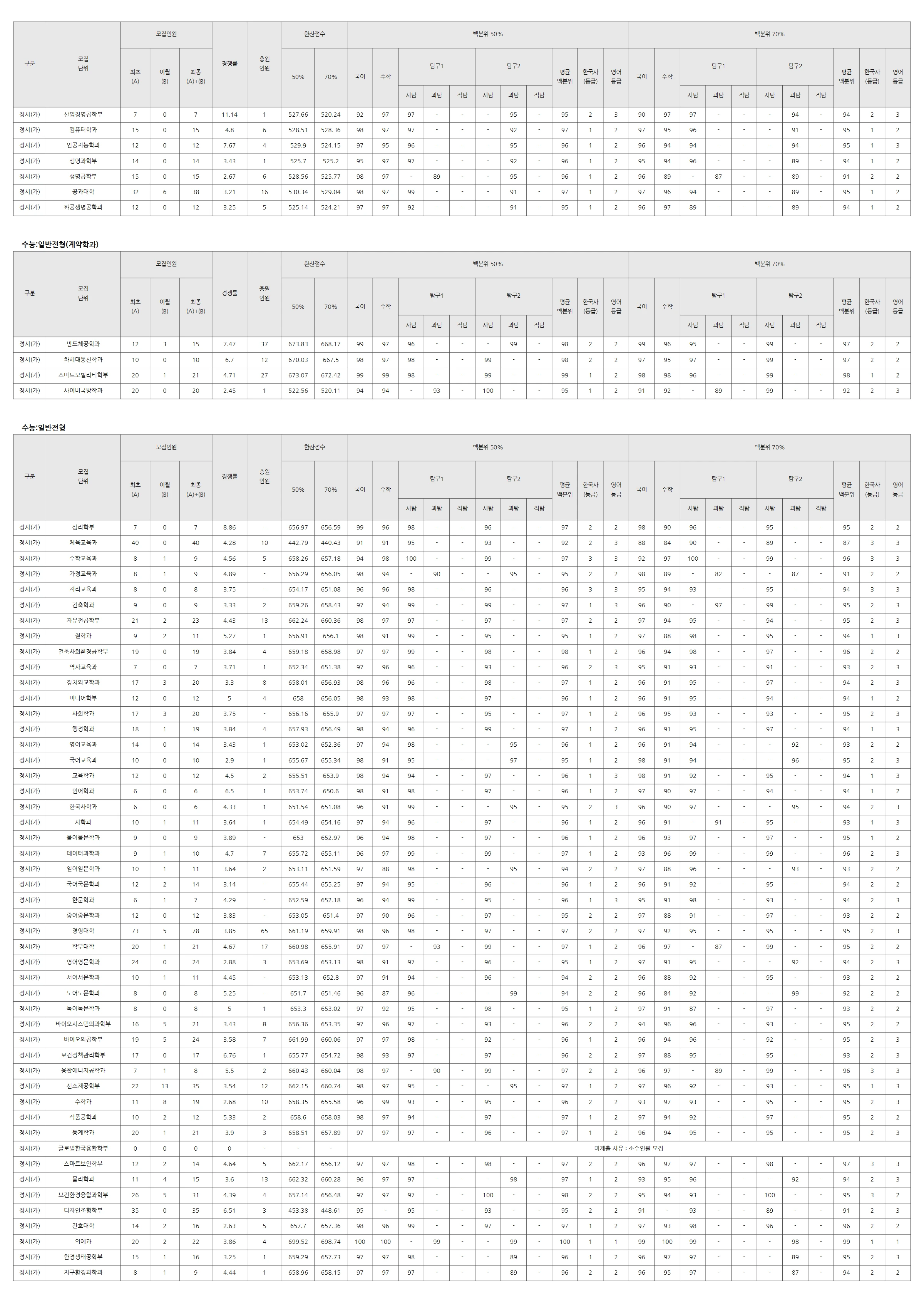 고려대학교 2026 입결 자료 11페이지