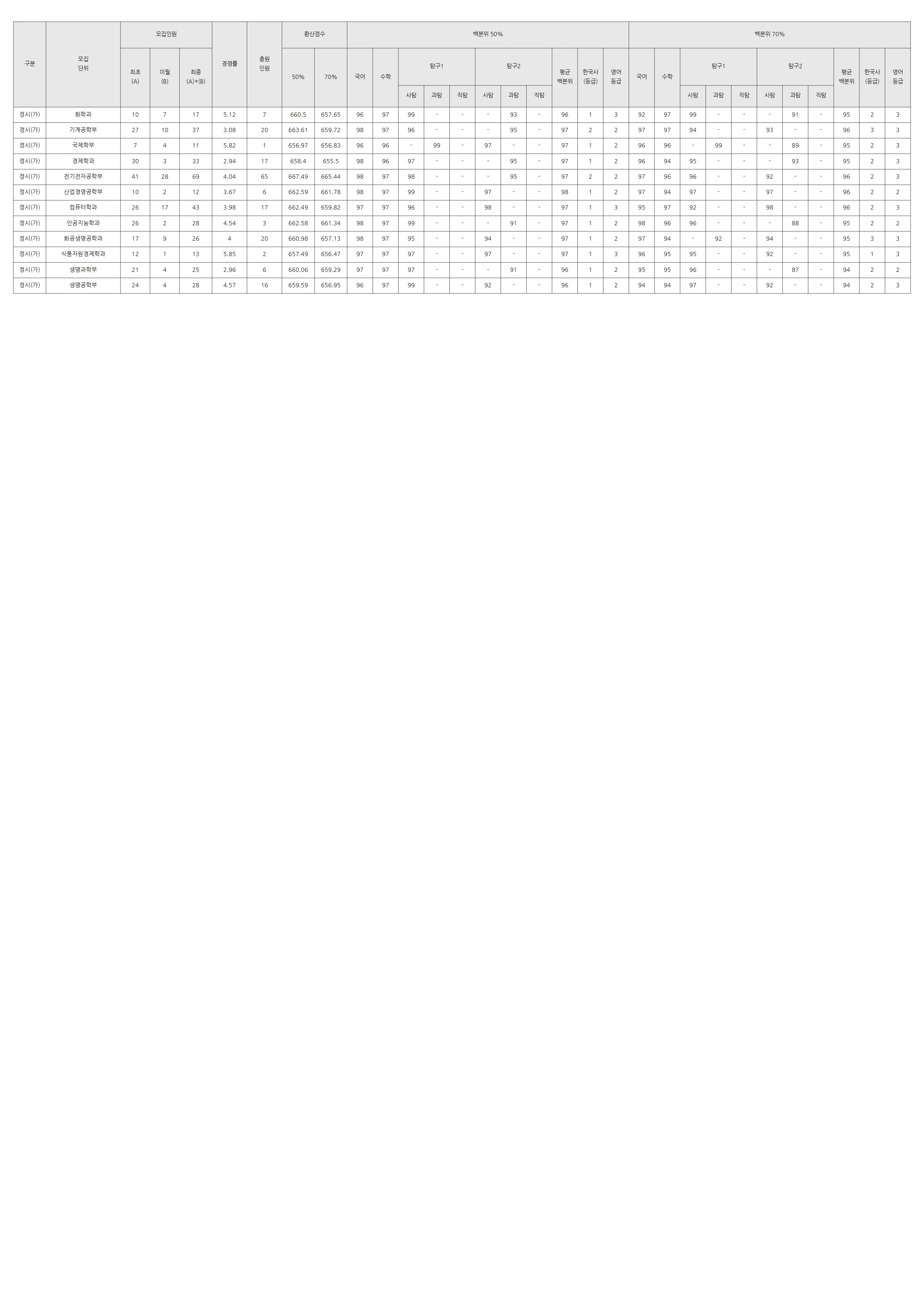 고려대학교 2026 입결 자료 12페이지